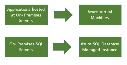 Azure Migration Strategies